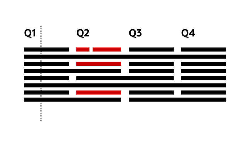 Pricing on a timeline
